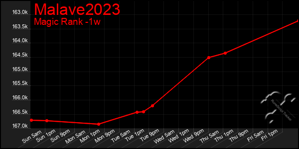 Last 7 Days Graph of Malave2023