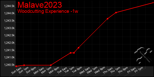 Last 7 Days Graph of Malave2023