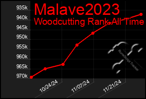 Total Graph of Malave2023