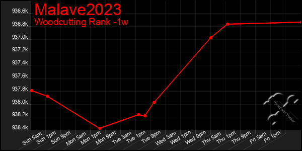 Last 7 Days Graph of Malave2023