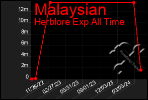 Total Graph of Malaysian