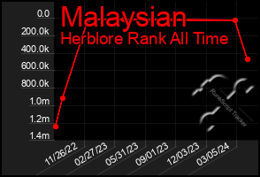 Total Graph of Malaysian