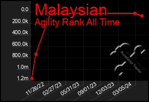 Total Graph of Malaysian