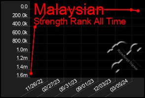 Total Graph of Malaysian