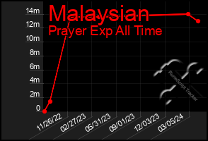 Total Graph of Malaysian