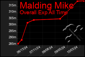 Total Graph of Malding Mike