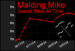 Total Graph of Malding Mike