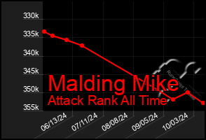 Total Graph of Malding Mike