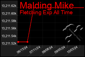 Total Graph of Malding Mike