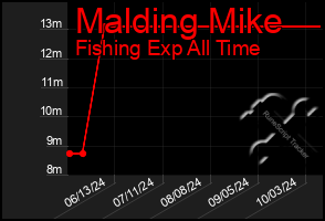 Total Graph of Malding Mike