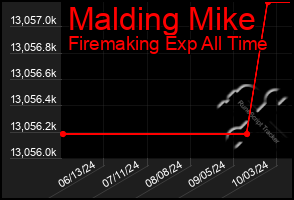 Total Graph of Malding Mike