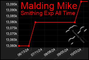 Total Graph of Malding Mike