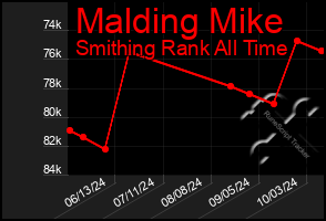 Total Graph of Malding Mike