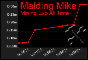 Total Graph of Malding Mike