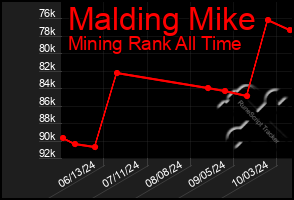 Total Graph of Malding Mike