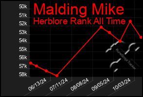 Total Graph of Malding Mike