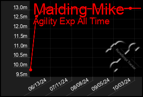 Total Graph of Malding Mike