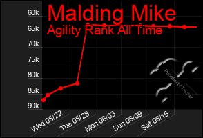 Total Graph of Malding Mike