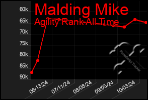 Total Graph of Malding Mike