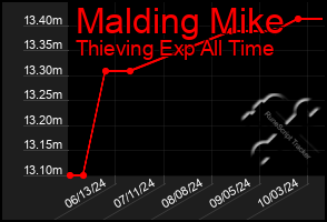 Total Graph of Malding Mike