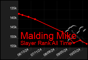 Total Graph of Malding Mike