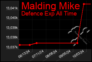 Total Graph of Malding Mike