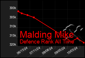 Total Graph of Malding Mike