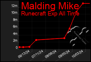 Total Graph of Malding Mike