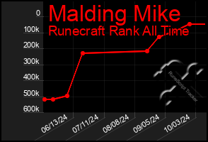 Total Graph of Malding Mike