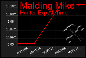 Total Graph of Malding Mike