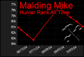 Total Graph of Malding Mike