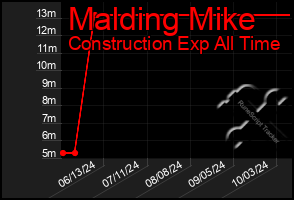 Total Graph of Malding Mike