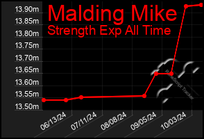 Total Graph of Malding Mike