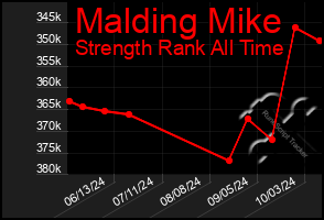 Total Graph of Malding Mike