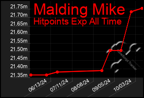 Total Graph of Malding Mike