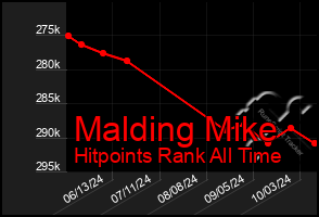 Total Graph of Malding Mike