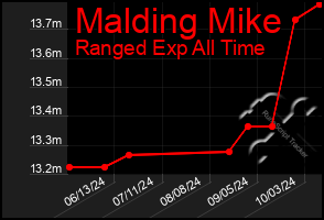 Total Graph of Malding Mike