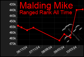 Total Graph of Malding Mike