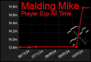 Total Graph of Malding Mike