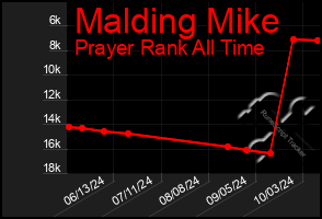 Total Graph of Malding Mike