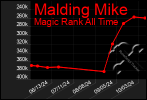 Total Graph of Malding Mike