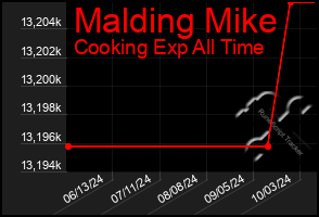 Total Graph of Malding Mike