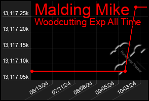 Total Graph of Malding Mike