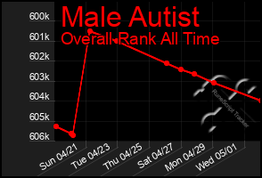 Total Graph of Male Autist