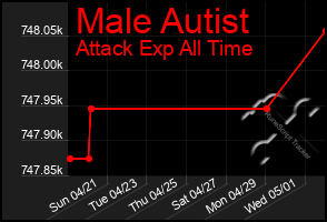 Total Graph of Male Autist