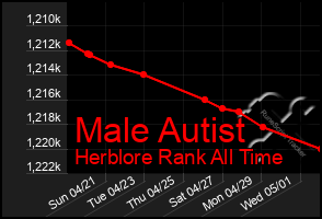 Total Graph of Male Autist