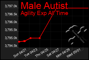 Total Graph of Male Autist
