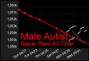 Total Graph of Male Autist