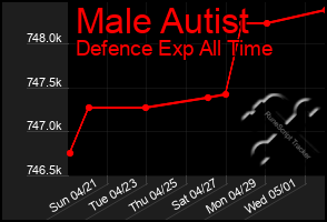 Total Graph of Male Autist