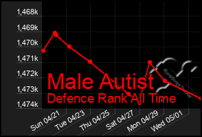 Total Graph of Male Autist
